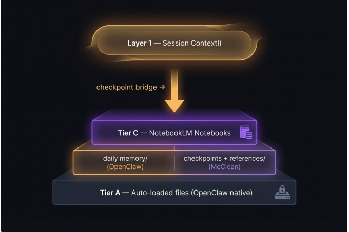 2-layer memory architecture diagram