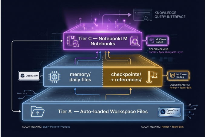 Three-tier knowledge stack with ownership labels